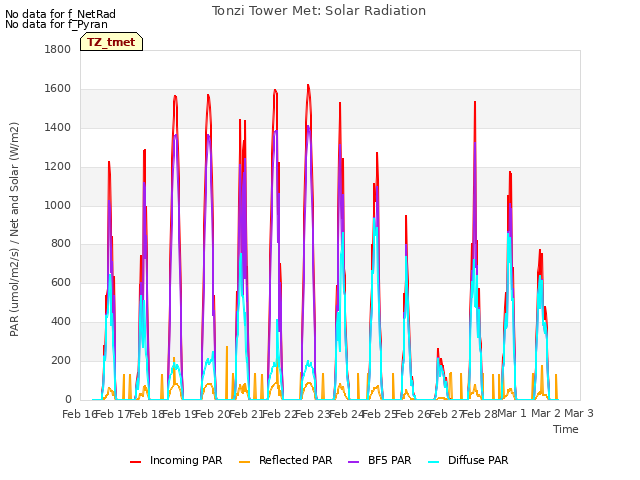 plot of Tonzi Tower Met: Solar Radiation