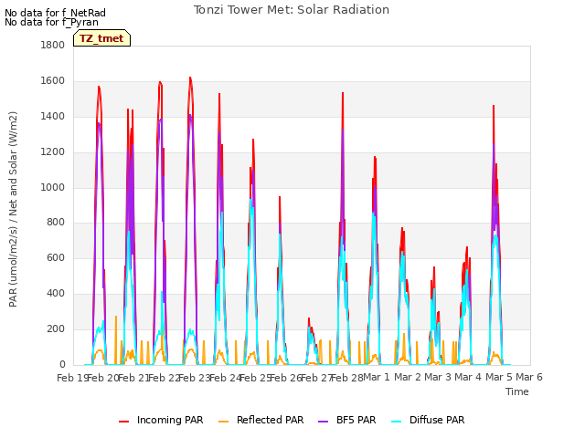 plot of Tonzi Tower Met: Solar Radiation