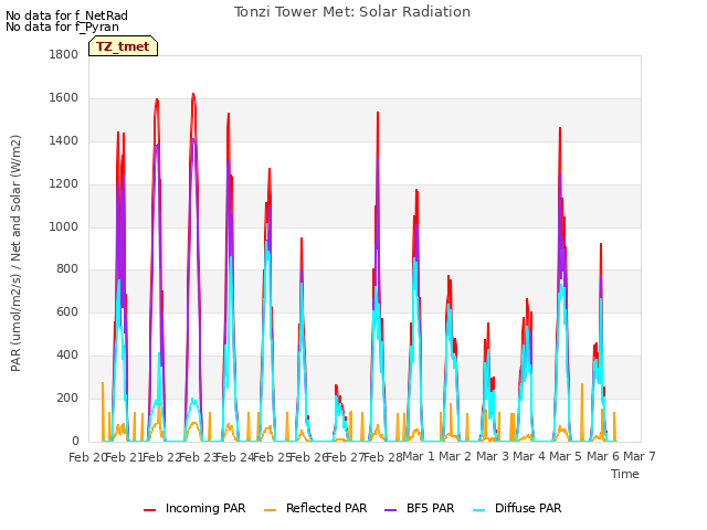 plot of Tonzi Tower Met: Solar Radiation