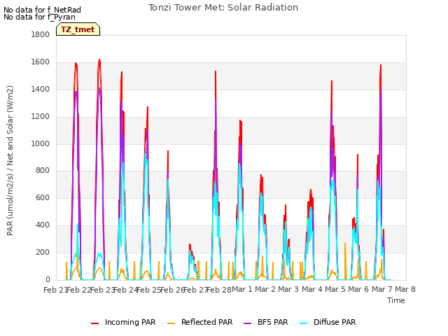 plot of Tonzi Tower Met: Solar Radiation