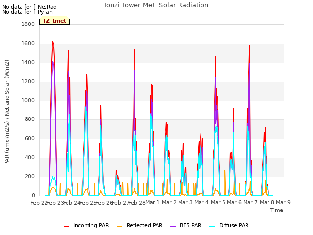 plot of Tonzi Tower Met: Solar Radiation