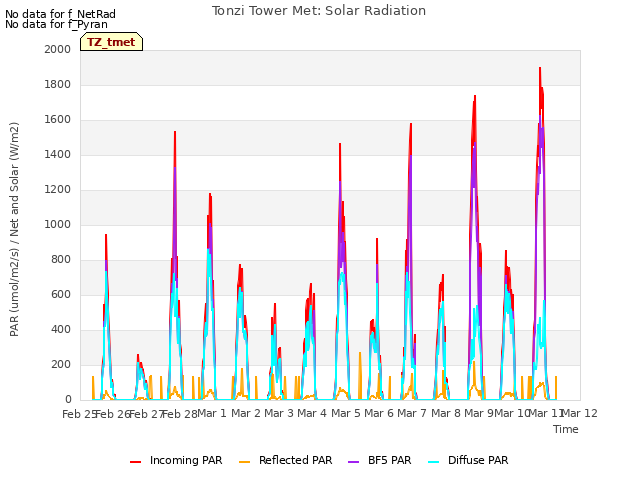 plot of Tonzi Tower Met: Solar Radiation