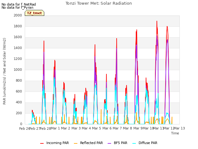 plot of Tonzi Tower Met: Solar Radiation