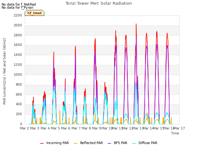 plot of Tonzi Tower Met: Solar Radiation