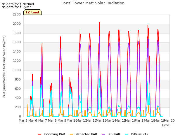 plot of Tonzi Tower Met: Solar Radiation