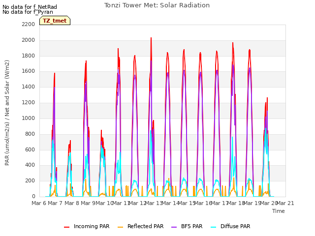 plot of Tonzi Tower Met: Solar Radiation