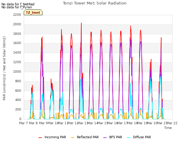 plot of Tonzi Tower Met: Solar Radiation