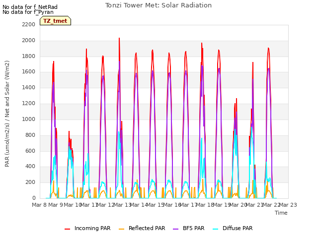 plot of Tonzi Tower Met: Solar Radiation