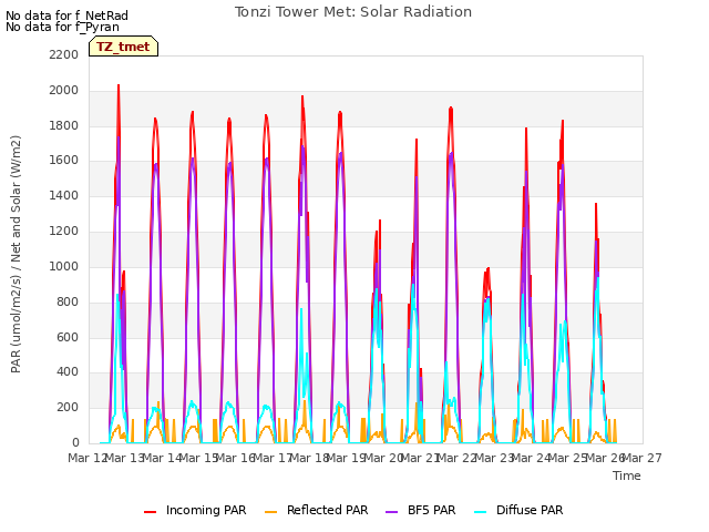 plot of Tonzi Tower Met: Solar Radiation