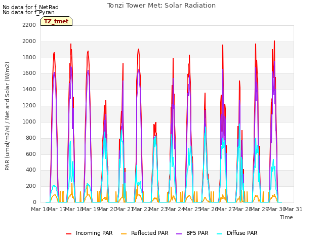 plot of Tonzi Tower Met: Solar Radiation