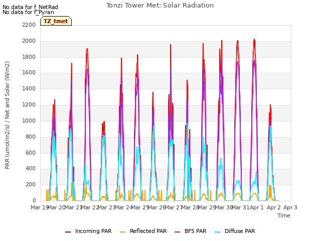 plot of Tonzi Tower Met: Solar Radiation