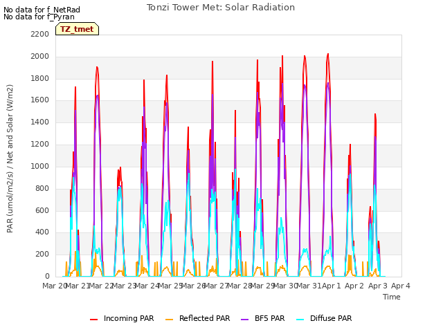 plot of Tonzi Tower Met: Solar Radiation