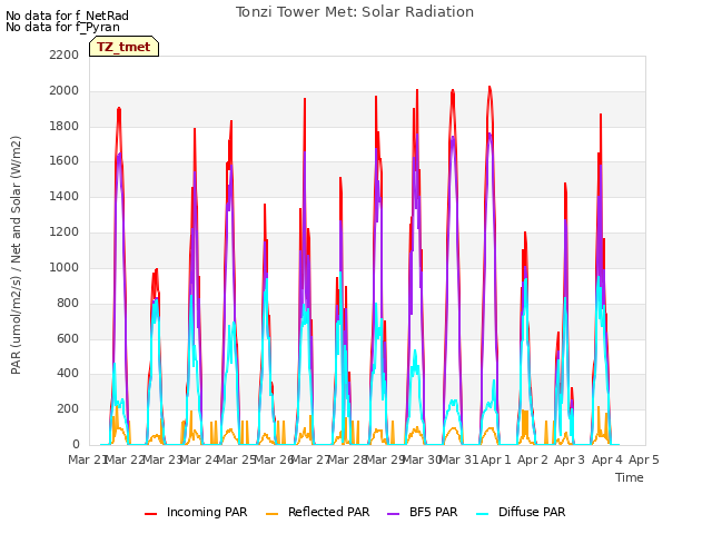 plot of Tonzi Tower Met: Solar Radiation