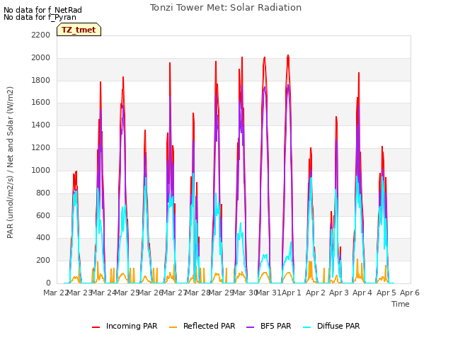 plot of Tonzi Tower Met: Solar Radiation