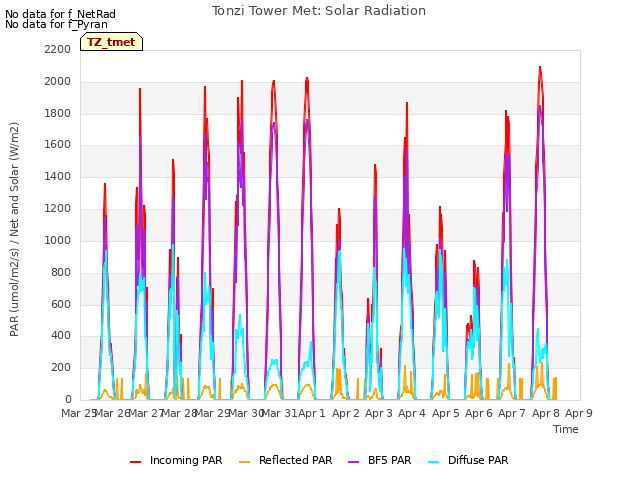 plot of Tonzi Tower Met: Solar Radiation