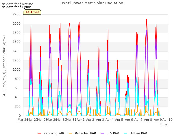 plot of Tonzi Tower Met: Solar Radiation