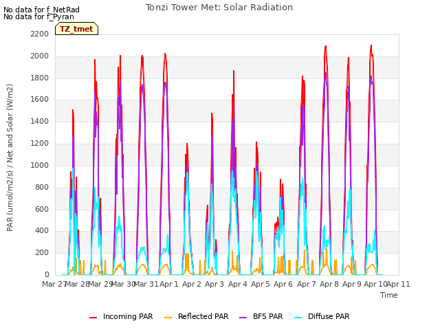plot of Tonzi Tower Met: Solar Radiation