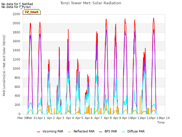 plot of Tonzi Tower Met: Solar Radiation