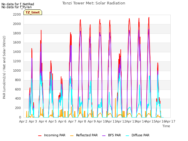 plot of Tonzi Tower Met: Solar Radiation