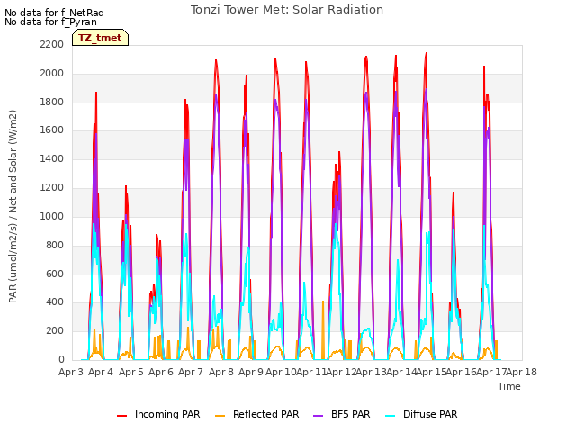 plot of Tonzi Tower Met: Solar Radiation