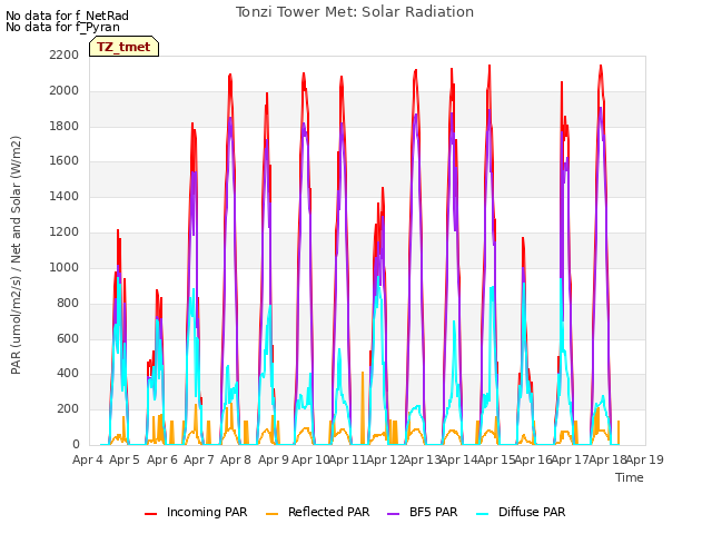 plot of Tonzi Tower Met: Solar Radiation