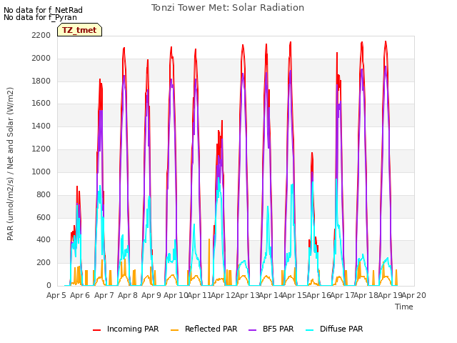 plot of Tonzi Tower Met: Solar Radiation