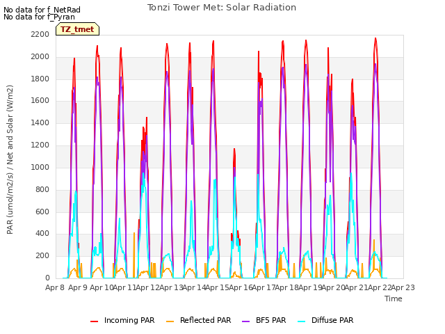 plot of Tonzi Tower Met: Solar Radiation