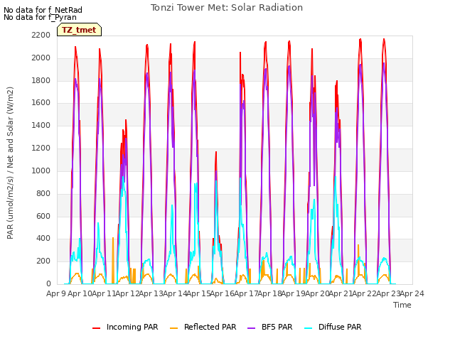 plot of Tonzi Tower Met: Solar Radiation