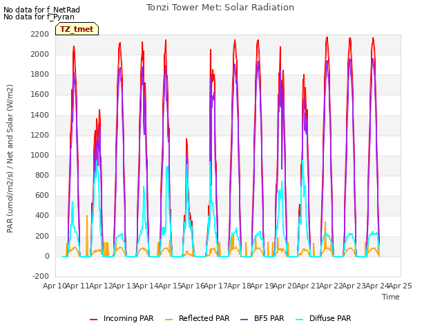 plot of Tonzi Tower Met: Solar Radiation