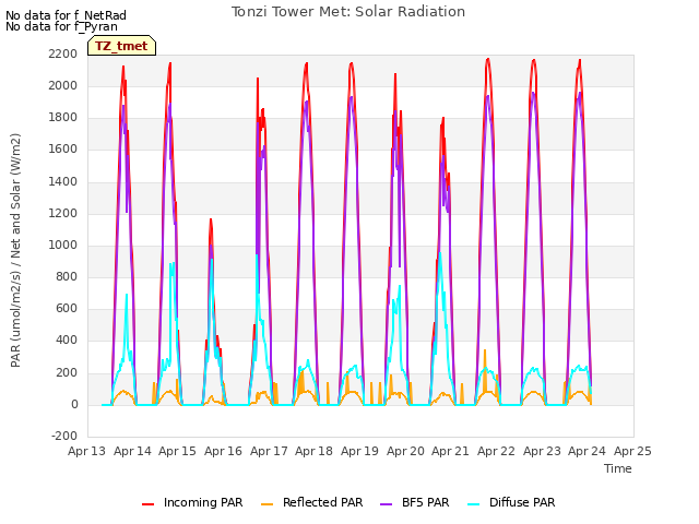 plot of Tonzi Tower Met: Solar Radiation