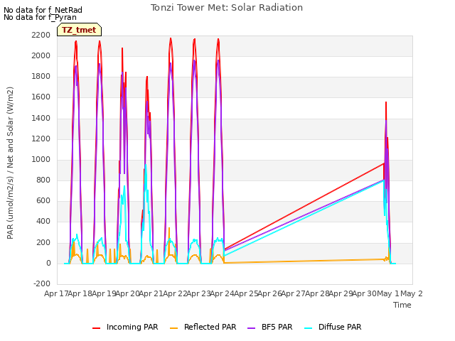 plot of Tonzi Tower Met: Solar Radiation