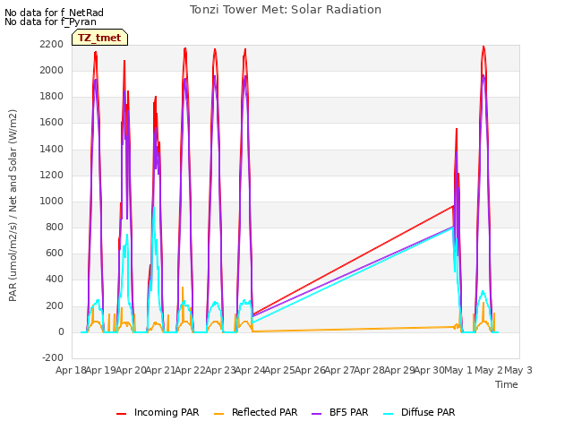 plot of Tonzi Tower Met: Solar Radiation