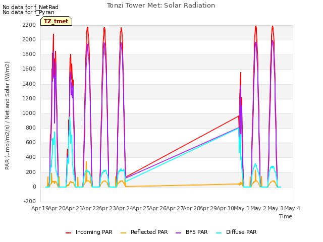 plot of Tonzi Tower Met: Solar Radiation