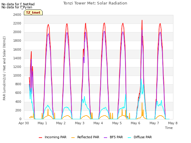 plot of Tonzi Tower Met: Solar Radiation