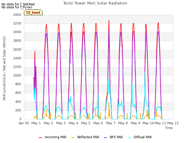 plot of Tonzi Tower Met: Solar Radiation