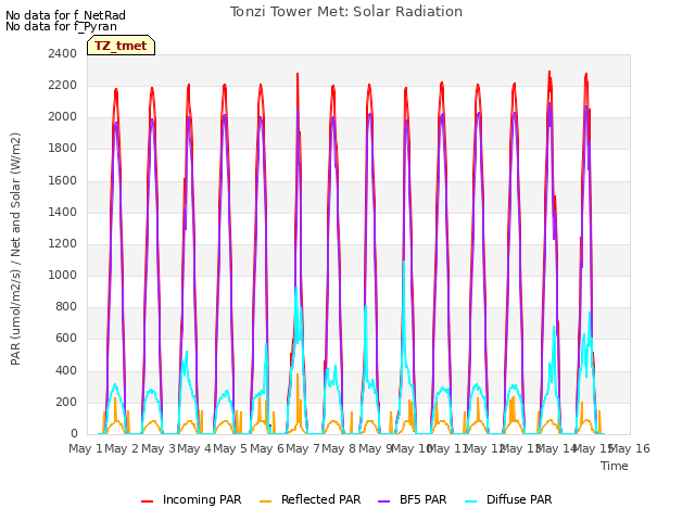 plot of Tonzi Tower Met: Solar Radiation