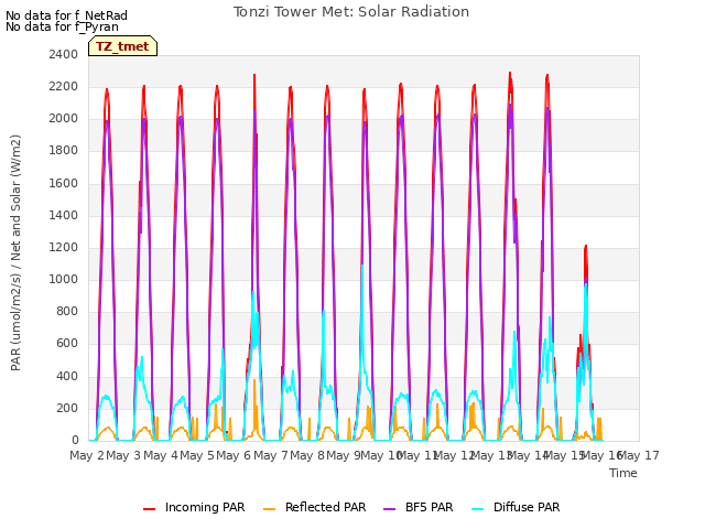 plot of Tonzi Tower Met: Solar Radiation