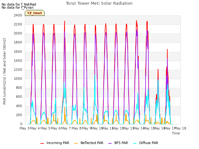 plot of Tonzi Tower Met: Solar Radiation