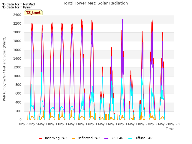 plot of Tonzi Tower Met: Solar Radiation