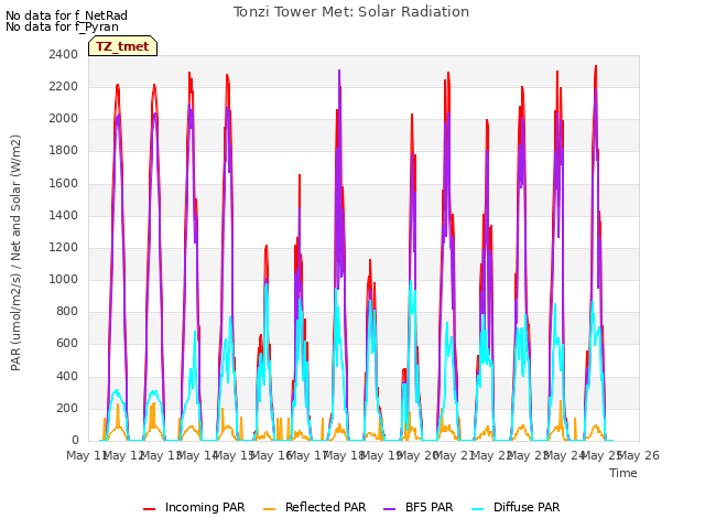 plot of Tonzi Tower Met: Solar Radiation