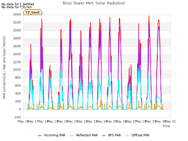 plot of Tonzi Tower Met: Solar Radiation