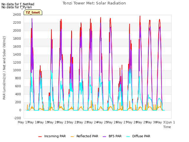 plot of Tonzi Tower Met: Solar Radiation