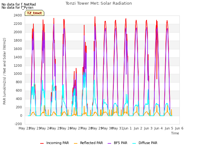 plot of Tonzi Tower Met: Solar Radiation