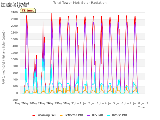 plot of Tonzi Tower Met: Solar Radiation