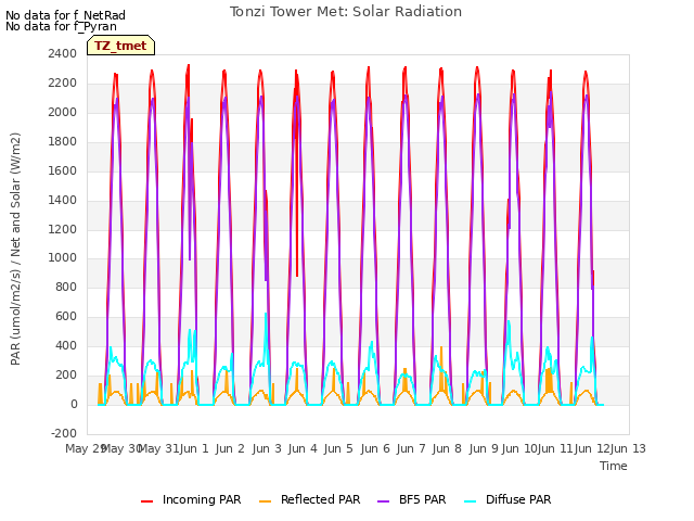 plot of Tonzi Tower Met: Solar Radiation