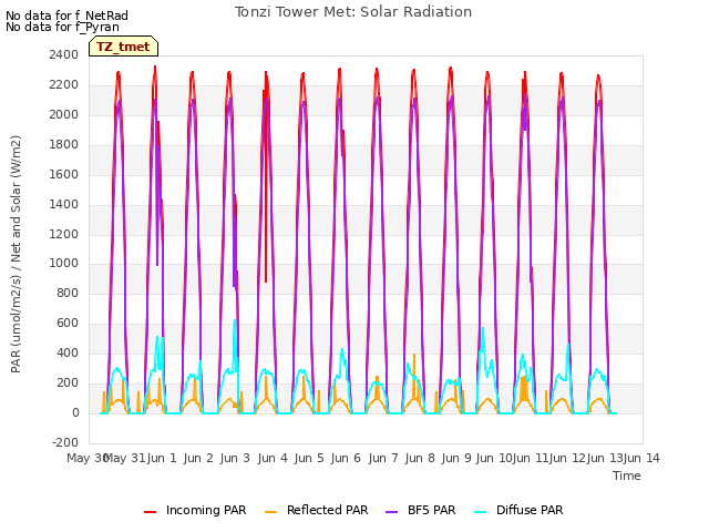 plot of Tonzi Tower Met: Solar Radiation