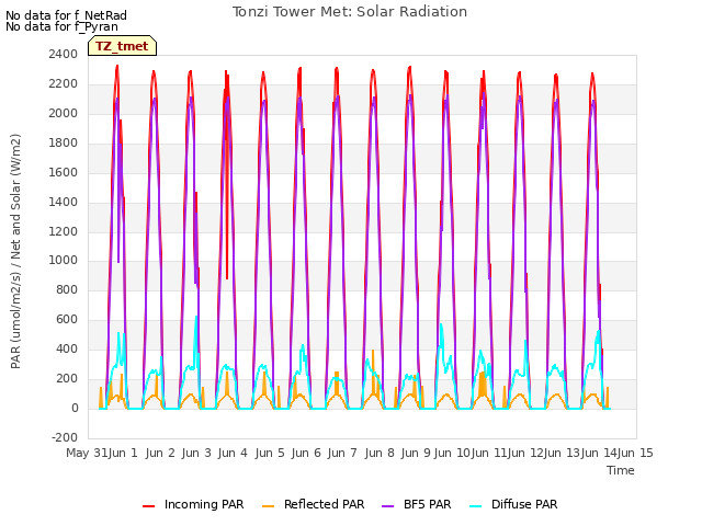 plot of Tonzi Tower Met: Solar Radiation