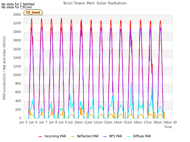 plot of Tonzi Tower Met: Solar Radiation