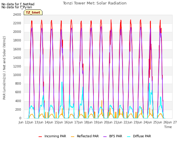 plot of Tonzi Tower Met: Solar Radiation