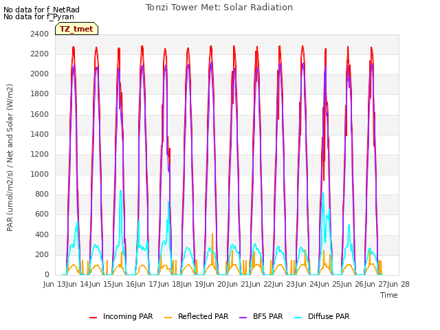 plot of Tonzi Tower Met: Solar Radiation